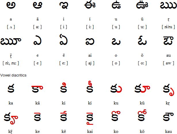 Printables Telugu Alphabets Chart telugu consonants educational children pi...
