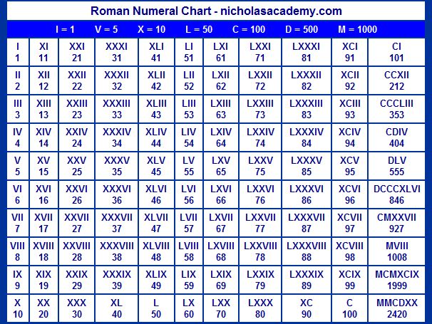 Printables Roman Numbers Chart 1 To 1000 1000 ideas about roman numerals chart on pinterest print it for a game converting the numbers in car registrations