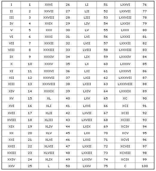 Printables Roman Numbers Chart 1 To 1000 roman numerals mathcaptain com 1 to 100