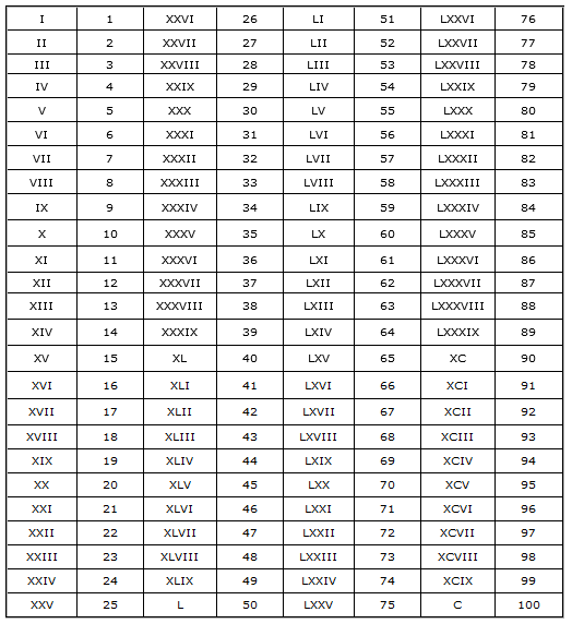 Printables Roman Numbers Chart 1 To 1000 roman numbers table tutorvista com numerals chart