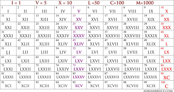 Printables Roman Numbers Chart 1 To 1000 free roman numeral chart 1 to 100 docpdf pages 100