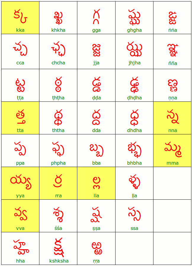Printables Telugu Alphabets Chart step 3 the secondary form of consonants learning telugu combined chart