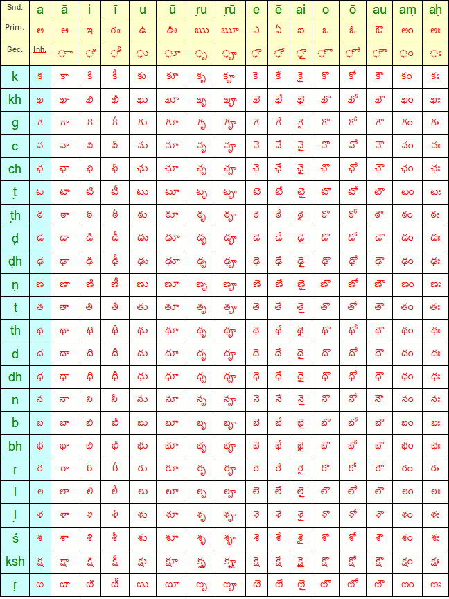 Printables Telugu Alphabets Chart consonant vowel combinations set 1 learning telugu 1