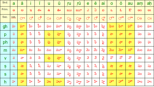 Printables Telugu Alphabets Chart telugu alphabets pdf joseph pdf