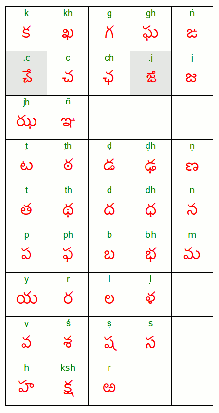 Printables Telugu Alphabets Chart vowels consonants and their combinations learning telugu the characters are listed in same order as aplhabet workbook which makes it easier to follow up with exercises later on