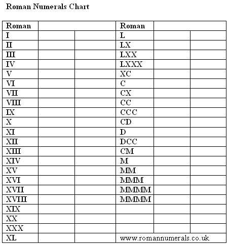 Printables Roman Numbers Chart 1 To 1000 roman numerals chart table of equivalent numbers download and print a image for learning teaching testing