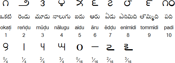 Printables Telugu Alphabets Chart telugu alphabet pronunciation and language numerals fractions