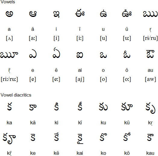 Printables Telugu Alphabets Chart telugu alphabet pronunciation and language vowels vowel diacritics