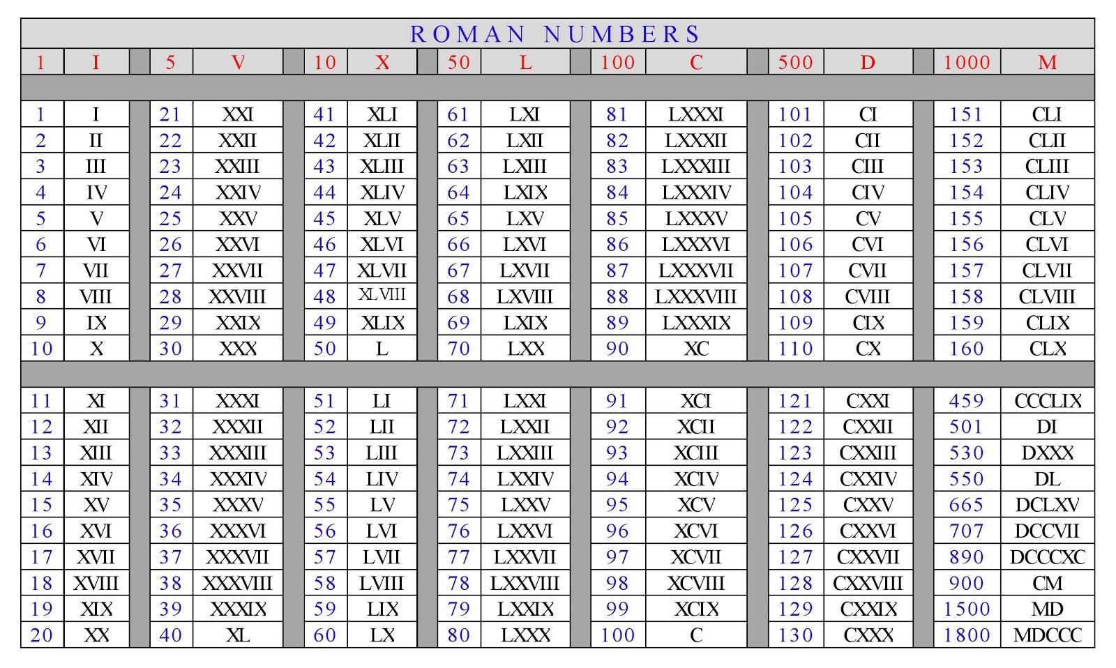 Printables Roman Numbers Chart 1 To 1000 1000 images about roman numerials zodiac on pinterest remember this